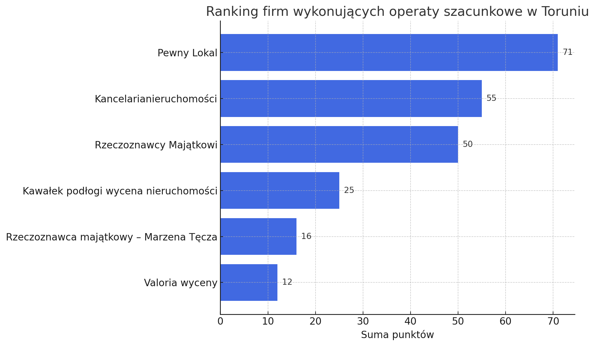 Ranking firm oferujących operaty szacunkowe w Toruniu